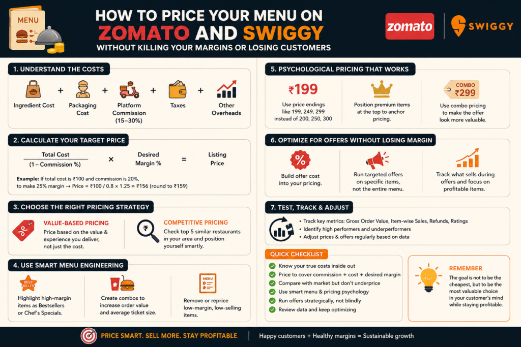 to price your menu on Zomato and Swiggy without killing your margins or losing customers
